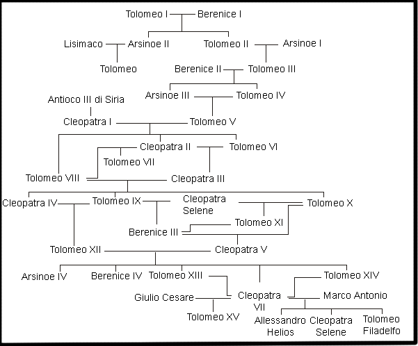 Dinastia Tolemaica (da Alessandro III il Macedone, detto Magno)